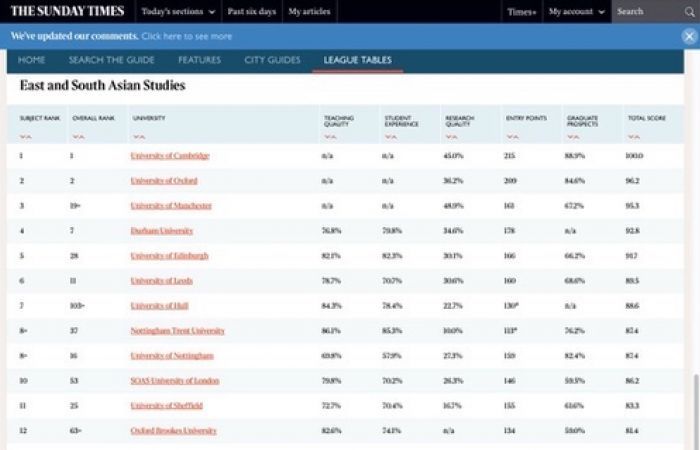 Times education ranking